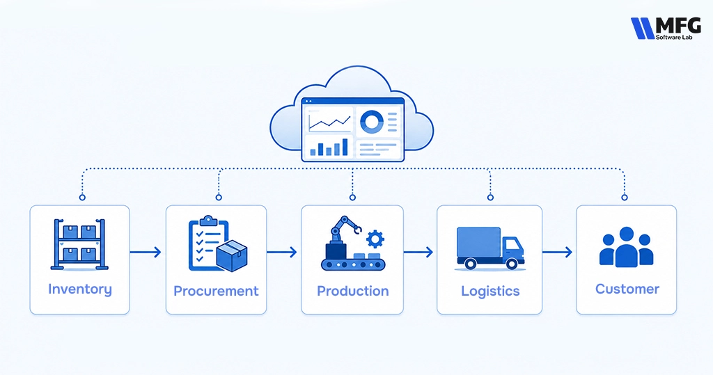 Supply Chain Disruptions Keep Affecting Your Operations