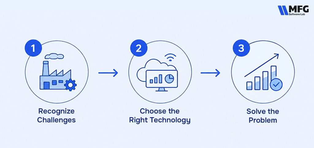 What is Digital Transformation in Manufacturing